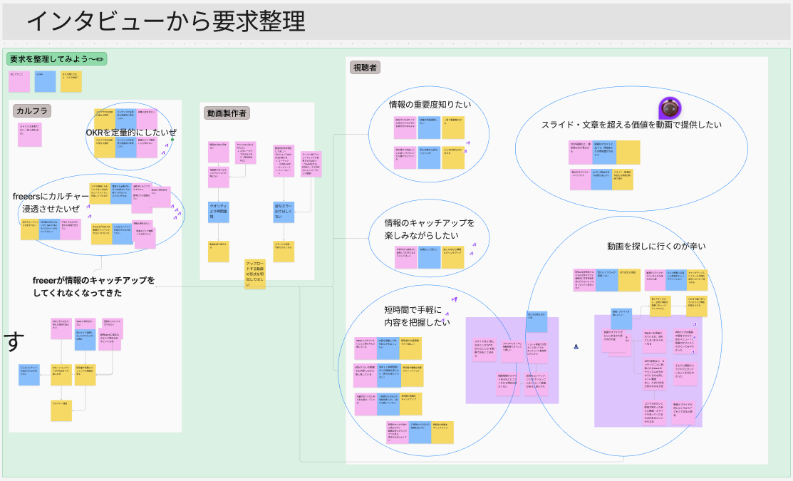 インタビュー結果から要求・要望を切り出し、グループングして整理してている様子 カルフラ(一般的には人事担当にあたるfreee内の組織, カルチャーインフラ)、動画制作者、視聴者それぞれの役割が、どのような要求をもっているかを整理している