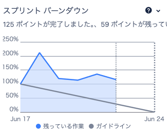 全然下がらないどころか計画当初よりも倍以上まで上がっているバーンダウンチャート