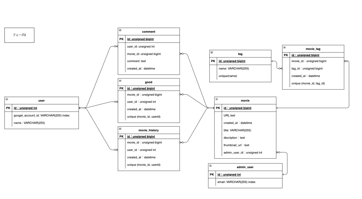 freee shortsのDBのER図, user, comment, movie のような動画配信サイトに必要な情報がエンティティとして定義されている