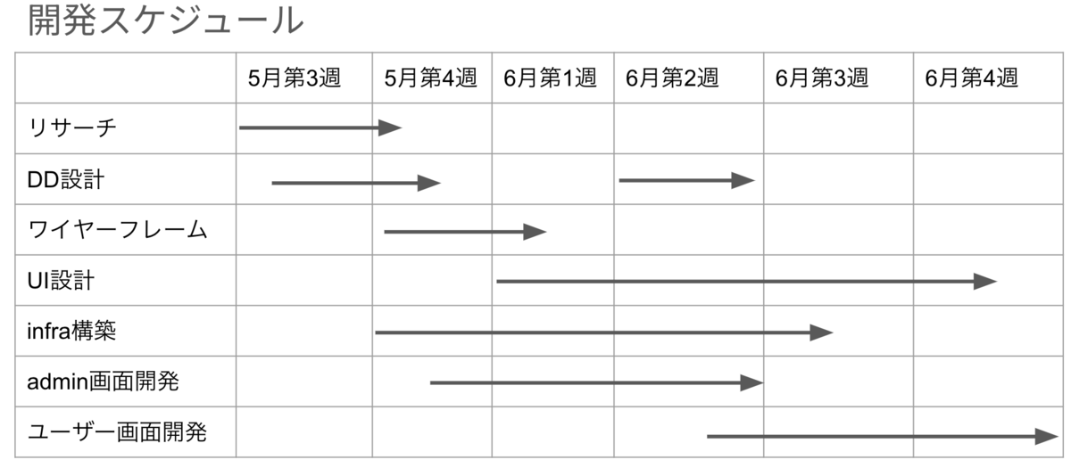 研修当初に想定していた開発スケジュール, 6週間のガントチャートで表現しており、リサーチ・DD設計・ワイヤーフレーム・UI設計・infra設計・admin画面開発・ユーザ画面開発についての想定スケジュールが並んでいる。
