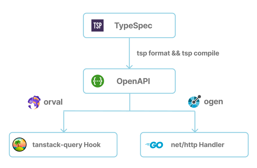 TypeSpecからOpenAPIを生成し、OpenAPIからOrvalを用いてReactのコード、ogenを用いてGoのコードを生成する