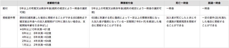 給付