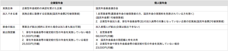 拠出限度額