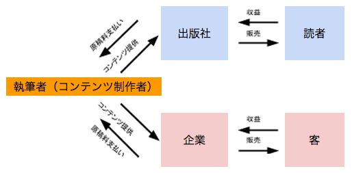 収入源