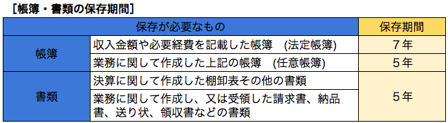 保存期間