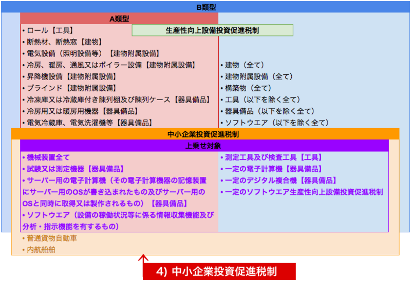 中小企業投資促進税制