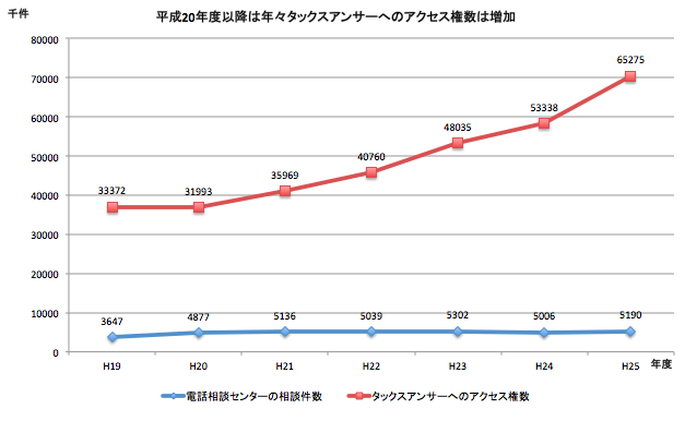 タックスアンサー表