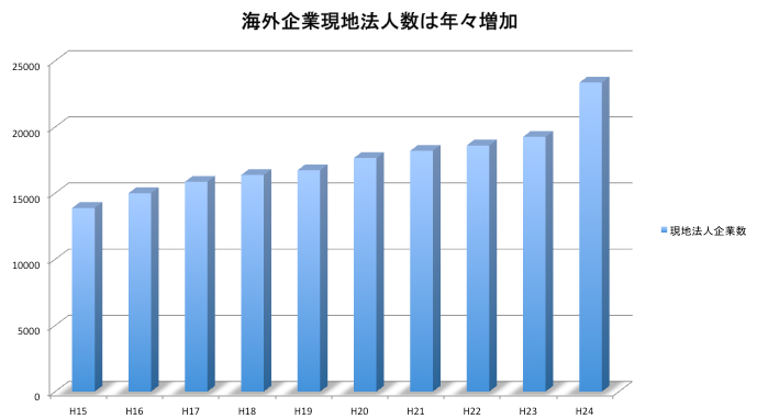 海外現地法人数