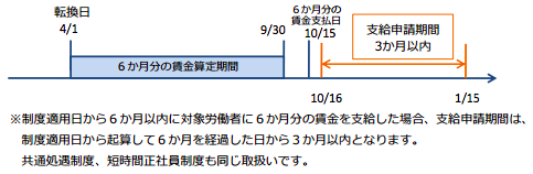 支給期間