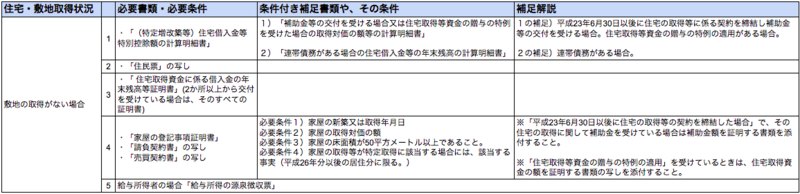 住宅借入金1