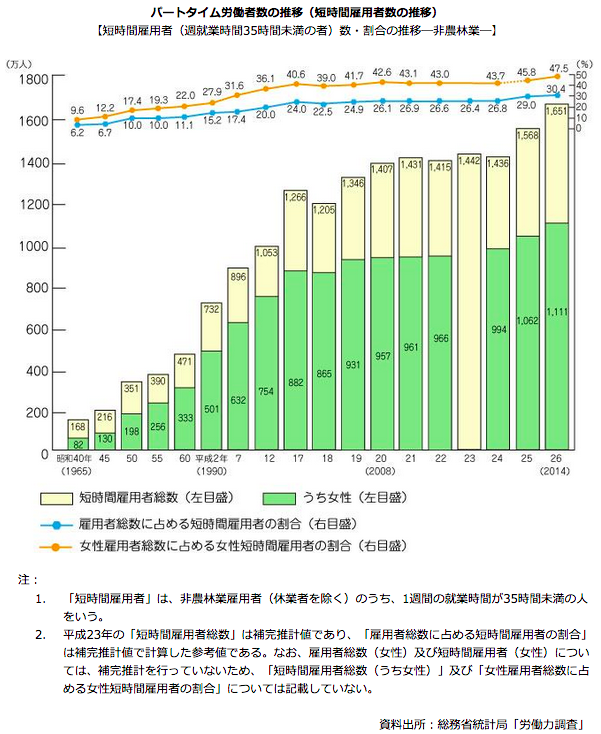 パートタイム労働者推移