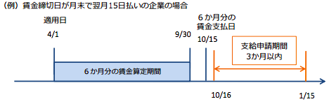 支給期間
