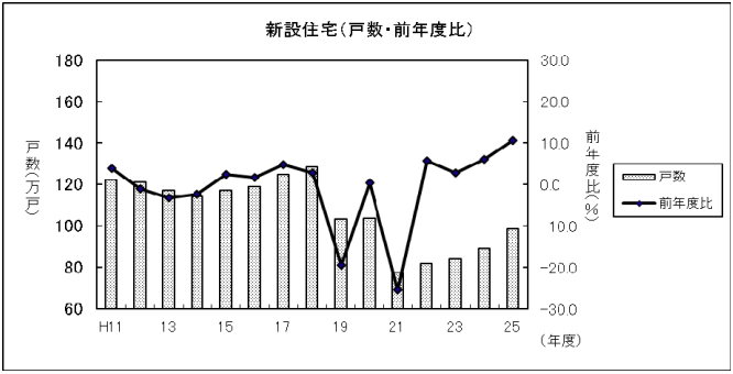 住宅戸数