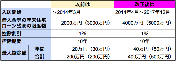 住宅ローン減税