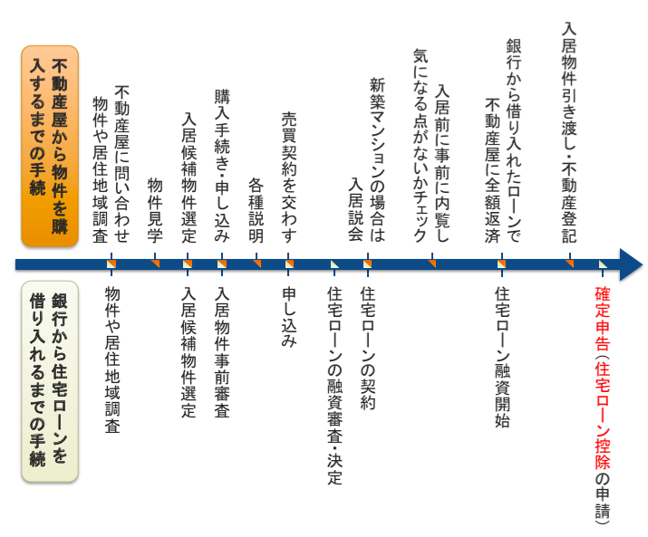 住宅購入までの流れ