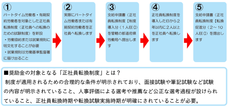 正社員転換制度