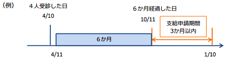 支給期間