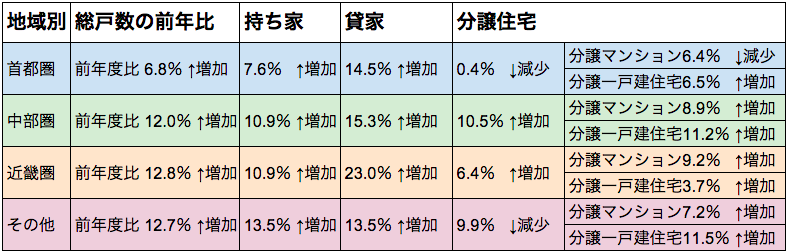 地域別