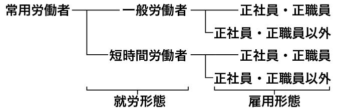 正規職員