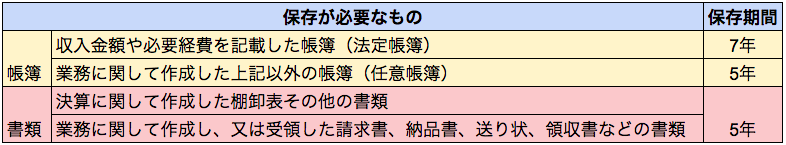 保存期間