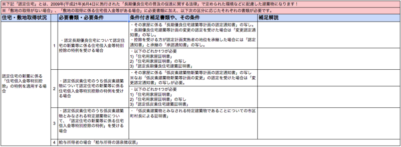住宅借入金3