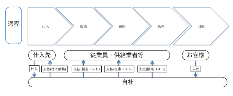 製造過程