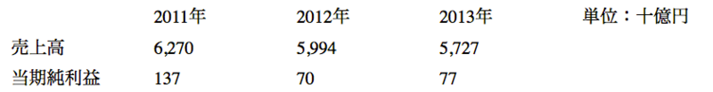 不正会計,図