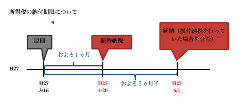 所得税の納付期限