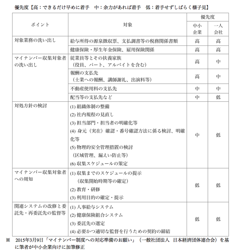 マイナンバー対応
