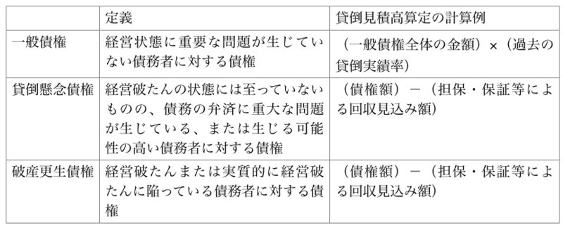 貸倒見積高