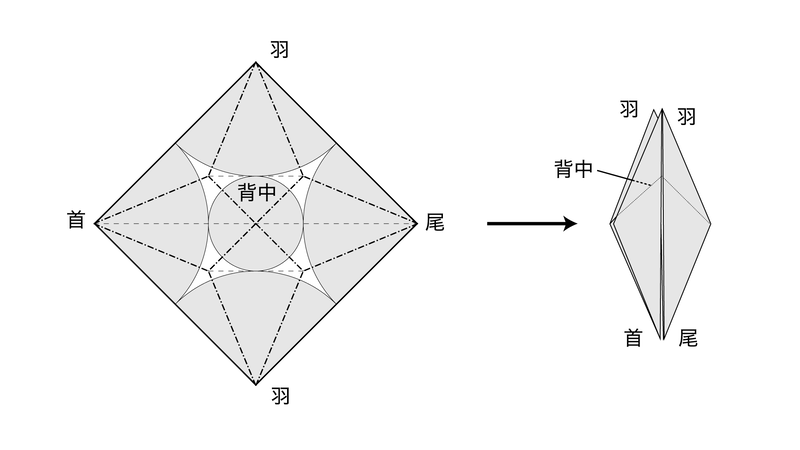 折紙の鶴の基本形と、その展開図にカドの円領域を示したもの
