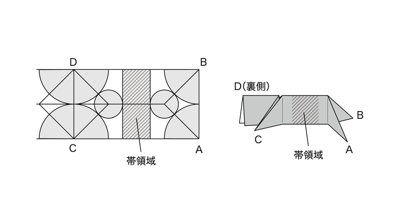 二股に分かれたカドの展開図に円領域・帯領域が示されたものと、それを折りたたんだ図