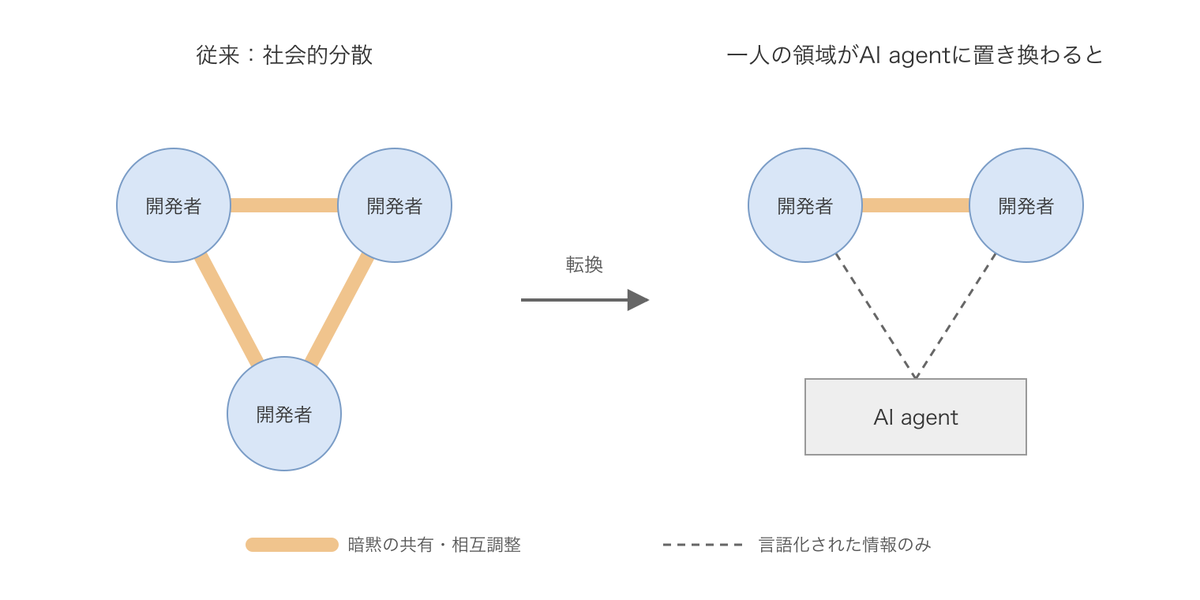 AI agentを活用した開発プロセスと人間の認知限界 - freee Developers Hub