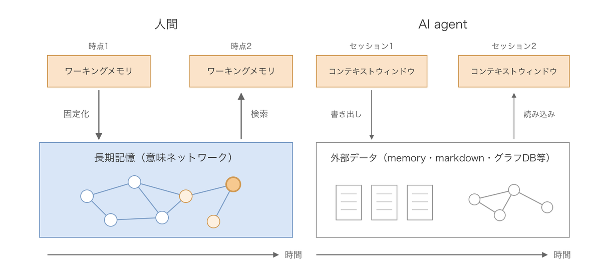 AI agentを活用した開発プロセスと人間の認知限界 - freee Developers Hub