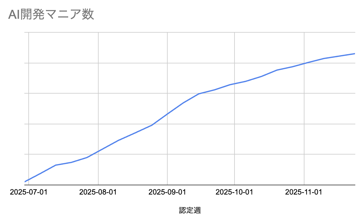AI開発マニア数の推移を示す折れ線グラフ。2025年7月から11月にかけて継続的に増加している様子を示す