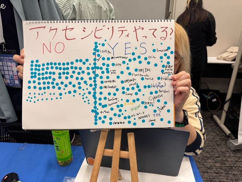 アクセシビリティをやっているかのアンケート結果。おおよそ50%ずつに分かれている。アクセシビリティをやっていると回答した企業は企業名を記載しているケースもあり、記載されているのはLINEヤフー、JCON、SmartHR、Qiitaなどの計33社。
