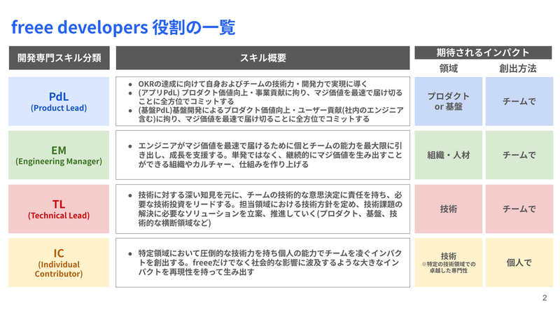 freee developers役割の一覧表。4つの開発専門スキル分類を説明。1. PdL（Product Lead）：OKRの達成に向けて開発力を実現に導く、プロダクトPdLは価値向上と事業貢献に均等にマジ価値を最速で届ける、基盤PdLは基盤開発による価値向上とユーザー貢献に均等にマジ価値を届ける。インパクトはチームで創出する。2. EM（Engineering Manager）：エンジニアがマジ価値を最速で届けるために個とチームの能力を最大限に引き出し成長を支援する、単発ではなく継続的にマジ価値を生み出すことができる組織やカルチャー、仕組みを作り上げる。インパクトは組織・人材領域を通じてチームで創出する。3. TL（Technical Lead）：技術に対する深い知見を元にチームの技術的な意思決定に責任を持ち、必要な技術投資をリードする、担当領域における技術方針を定め技術課題の解決に必要なソリューションを立案・推進していく。インパクトは技術領域をリードしチームで創出する。4. IC（Individual Contributor）：特定領域において圧倒的な技術力を持ち個人の能力でチームを凌ぐインパクトを創出する、freeeだけでなく社会的な影響に波及するような大きなインパクトを再現性を持って生み出す。期待されるインパクトは技術領域（※特定の技術領域での卓越した専門性）を個人で創出。