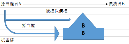 民法 抵当権 宅建試験勉強 宅建2019年 独学勉強で合格