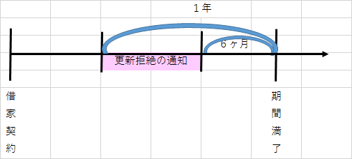 借地借家法 借家 宅建試験勉強 宅建2019年 独学勉強で合格