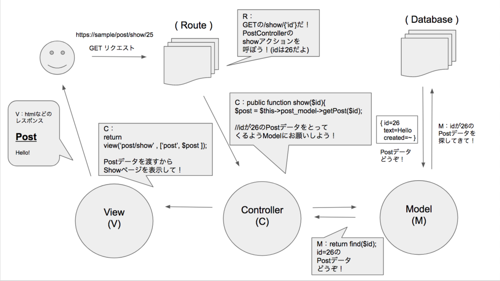 PHP/Laravel】エンジニア歴1ヶ月の入門まとめ - Laravel・PHP入門
