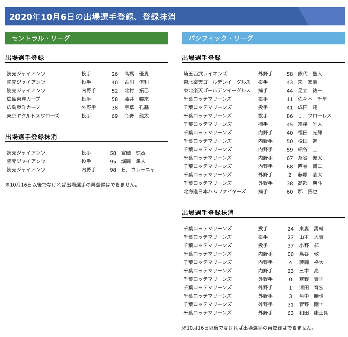 千葉ロッテマリーンズ コロナ激震 自由人の独り言