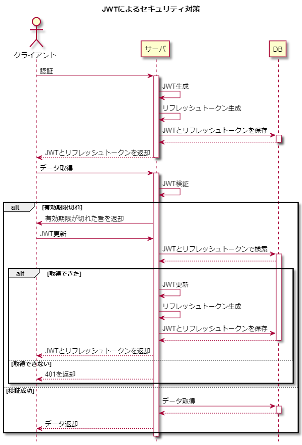 セッション管理方式のお話 革命のブログ
