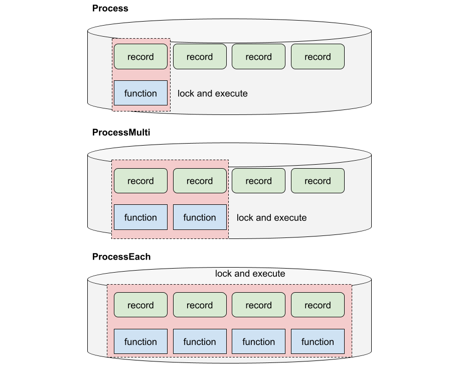 Tkrzw-Python/Ruby/JavaのProcess系メソッドとSearch系メソッド - 豪鬼メモ