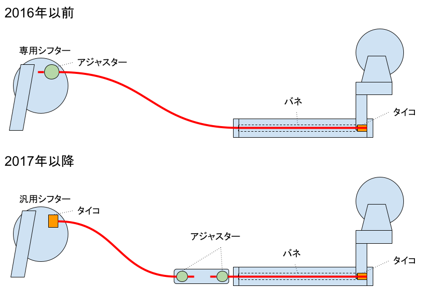 ブロンプトン外装3速化に伴う変速調整 - 豪鬼メモ
