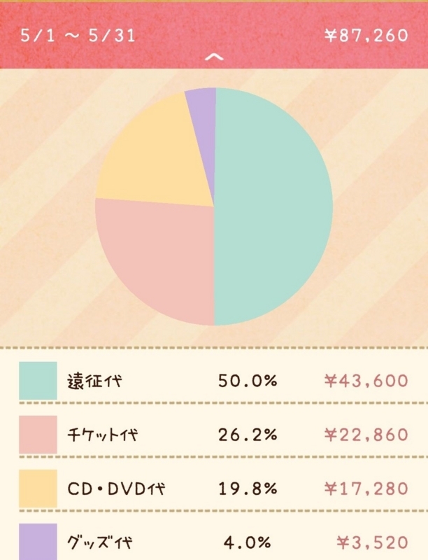 ジャニヲタのお金事情 1か月に使うヲタ活費用 教えます 18年5月編 退屈なチャンスを