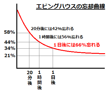 エビングハウスの忘却曲線