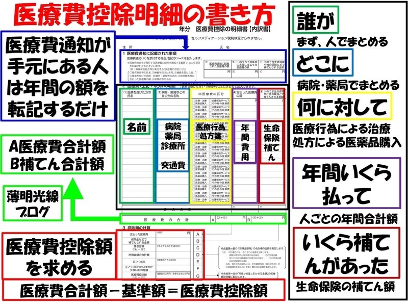 医療費控除明細書の書き方