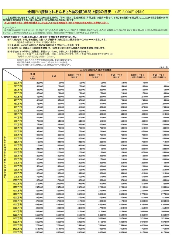 全額控除されるふるさと納税額(年間上限)の目安