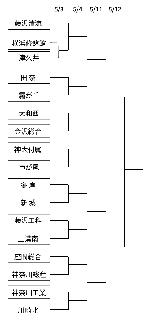 試合予定 インターハイ一次予選トーナメント表 藤沢清流高校サッカー部 応援ページ 和を以って技を征す