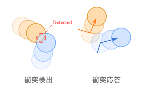 衝突検出と衝突応答